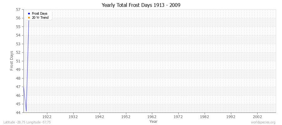 Yearly Total Frost Days 1913 - 2009 Latitude -28.75 Longitude -57.75