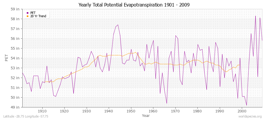 Yearly Total Potential Evapotranspiration 1901 - 2009 (English) Latitude -28.75 Longitude -57.75