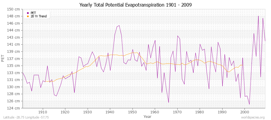 Yearly Total Potential Evapotranspiration 1901 - 2009 (Metric) Latitude -28.75 Longitude -57.75