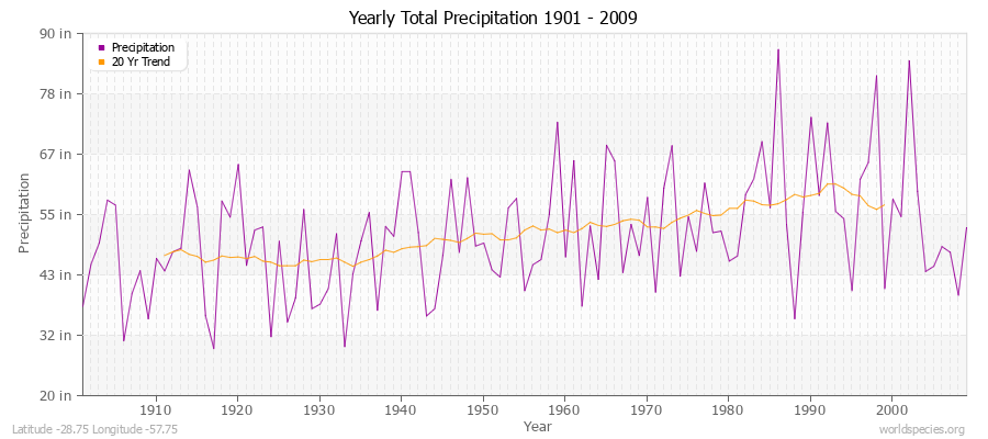 Yearly Total Precipitation 1901 - 2009 (English) Latitude -28.75 Longitude -57.75