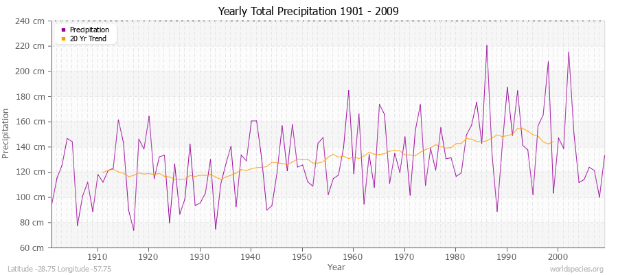 Yearly Total Precipitation 1901 - 2009 (Metric) Latitude -28.75 Longitude -57.75