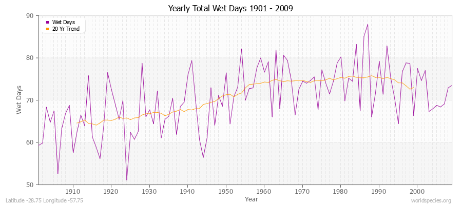 Yearly Total Wet Days 1901 - 2009 Latitude -28.75 Longitude -57.75