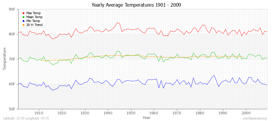Yearly Average Temperatures 2010 - 2009 (English) Latitude -27.75 Longitude -57.75