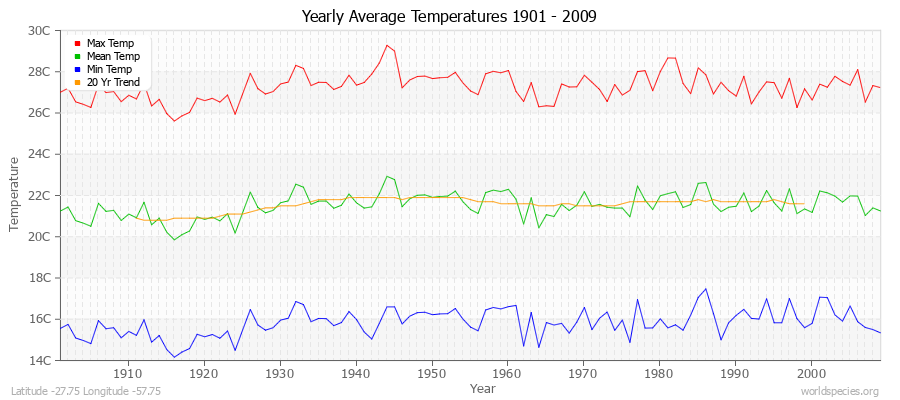 Yearly Average Temperatures 2010 - 2009 (Metric) Latitude -27.75 Longitude -57.75