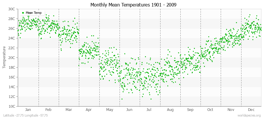 Monthly Mean Temperatures 1901 - 2009 (Metric) Latitude -27.75 Longitude -57.75