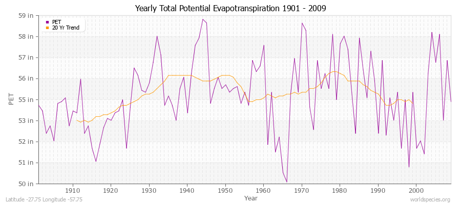 Yearly Total Potential Evapotranspiration 1901 - 2009 (English) Latitude -27.75 Longitude -57.75