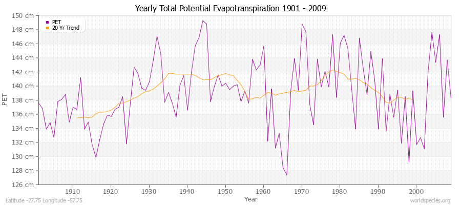 Yearly Total Potential Evapotranspiration 1901 - 2009 (Metric) Latitude -27.75 Longitude -57.75