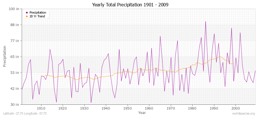Yearly Total Precipitation 1901 - 2009 (English) Latitude -27.75 Longitude -57.75