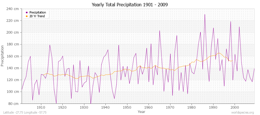 Yearly Total Precipitation 1901 - 2009 (Metric) Latitude -27.75 Longitude -57.75