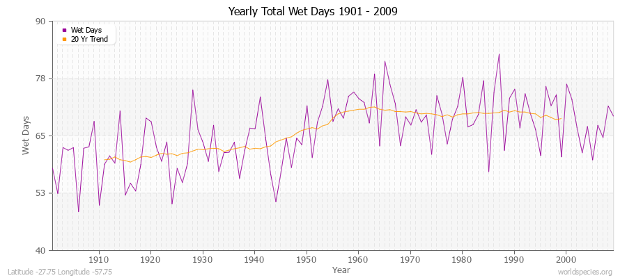 Yearly Total Wet Days 1901 - 2009 Latitude -27.75 Longitude -57.75