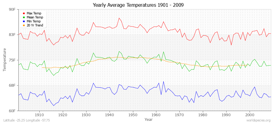 Yearly Average Temperatures 2010 - 2009 (English) Latitude -25.25 Longitude -57.75