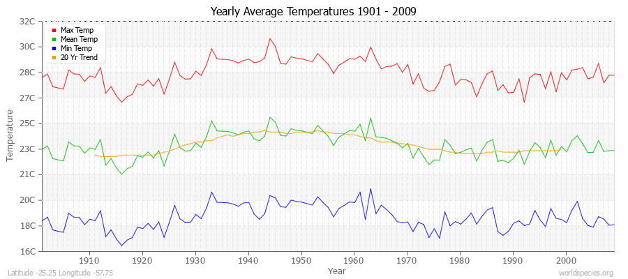 Yearly Average Temperatures 2010 - 2009 (Metric) Latitude -25.25 Longitude -57.75