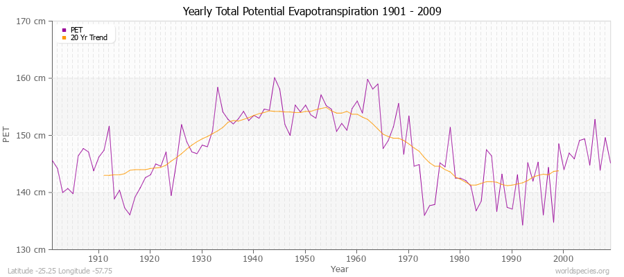 Yearly Total Potential Evapotranspiration 1901 - 2009 (Metric) Latitude -25.25 Longitude -57.75