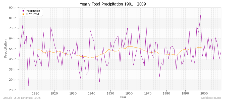 Yearly Total Precipitation 1901 - 2009 (English) Latitude -25.25 Longitude -57.75