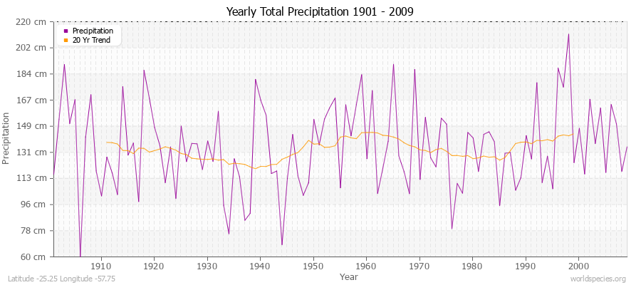 Yearly Total Precipitation 1901 - 2009 (Metric) Latitude -25.25 Longitude -57.75