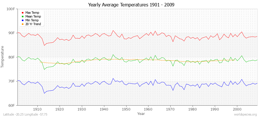 Yearly Average Temperatures 2010 - 2009 (English) Latitude -20.25 Longitude -57.75