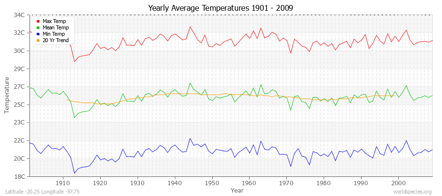 Yearly Average Temperatures 2010 - 2009 (Metric) Latitude -20.25 Longitude -57.75