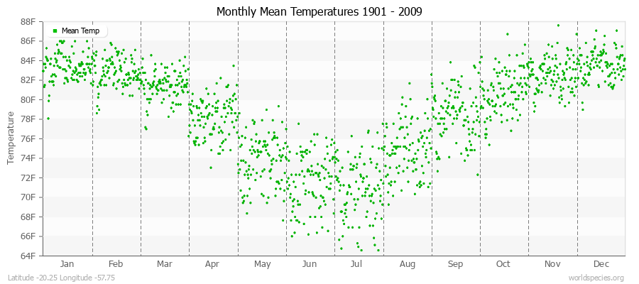 Monthly Mean Temperatures 1901 - 2009 (English) Latitude -20.25 Longitude -57.75