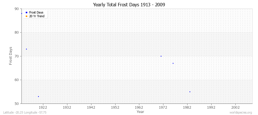 Yearly Total Frost Days 1913 - 2009 Latitude -20.25 Longitude -57.75