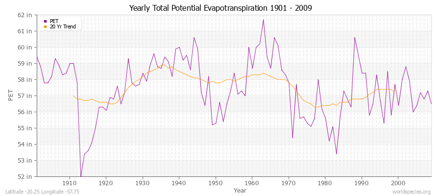 Yearly Total Potential Evapotranspiration 1901 - 2009 (English) Latitude -20.25 Longitude -57.75
