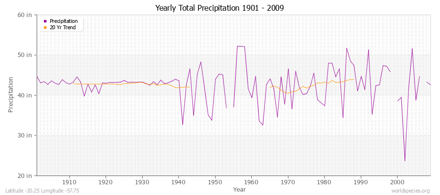 Yearly Total Precipitation 1901 - 2009 (English) Latitude -20.25 Longitude -57.75