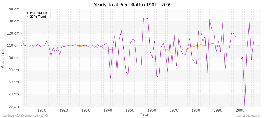 Yearly Total Precipitation 1901 - 2009 (Metric) Latitude -20.25 Longitude -57.75