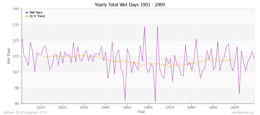 Yearly Total Wet Days 1901 - 2009 Latitude -20.25 Longitude -57.75