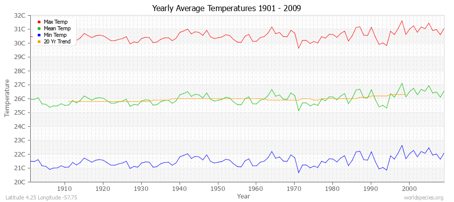 Yearly Average Temperatures 2010 - 2009 (Metric) Latitude 4.25 Longitude -57.75