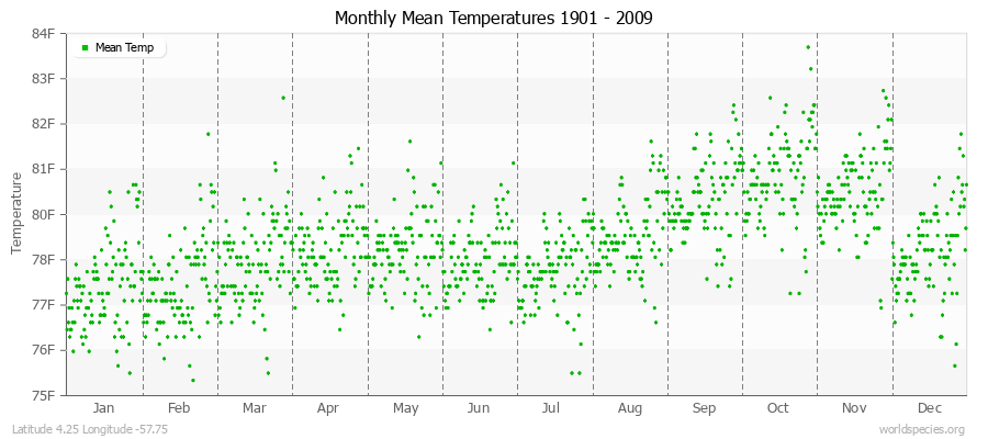 Monthly Mean Temperatures 1901 - 2009 (English) Latitude 4.25 Longitude -57.75