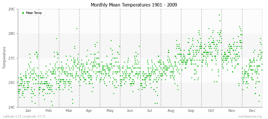 Monthly Mean Temperatures 1901 - 2009 (Metric) Latitude 4.25 Longitude -57.75