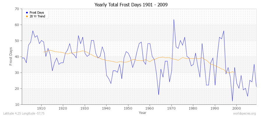 Yearly Total Frost Days 1901 - 2009 Latitude 4.25 Longitude -57.75