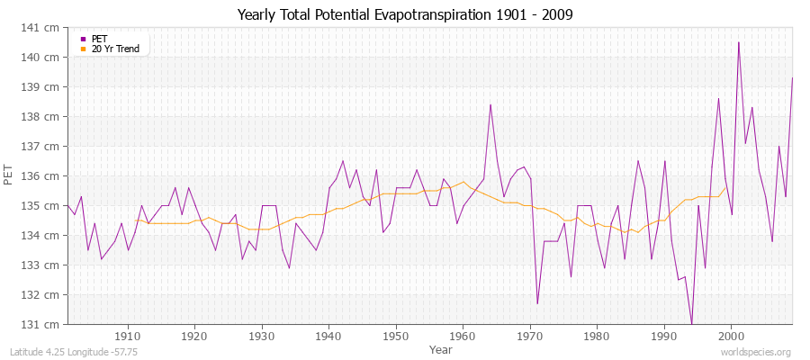 Yearly Total Potential Evapotranspiration 1901 - 2009 (Metric) Latitude 4.25 Longitude -57.75