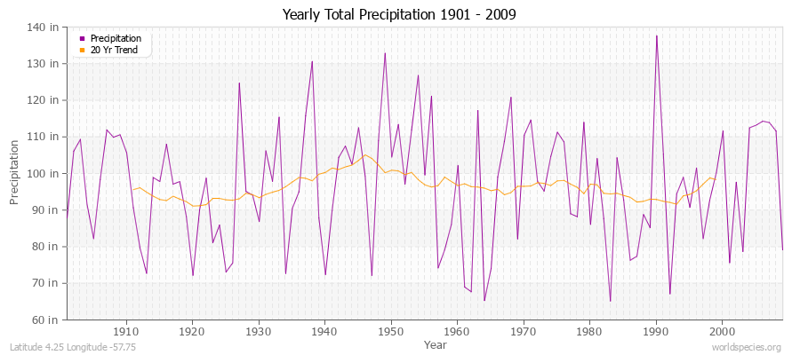 Yearly Total Precipitation 1901 - 2009 (English) Latitude 4.25 Longitude -57.75