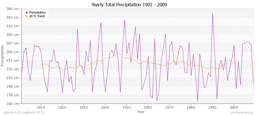 Yearly Total Precipitation 1901 - 2009 (Metric) Latitude 4.25 Longitude -57.75