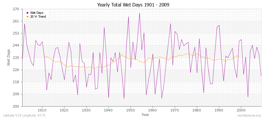 Yearly Total Wet Days 1901 - 2009 Latitude 4.25 Longitude -57.75