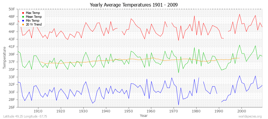 Yearly Average Temperatures 2010 - 2009 (English) Latitude 49.25 Longitude -57.75