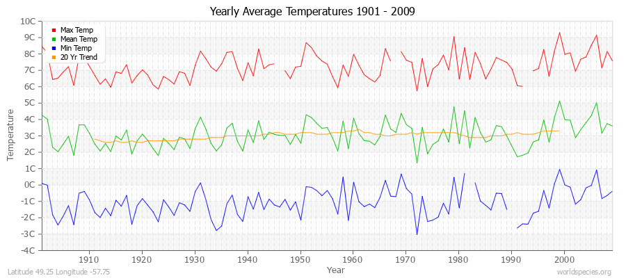 Yearly Average Temperatures 2010 - 2009 (Metric) Latitude 49.25 Longitude -57.75