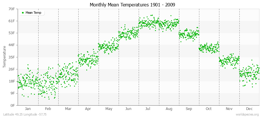 Monthly Mean Temperatures 1901 - 2009 (English) Latitude 49.25 Longitude -57.75