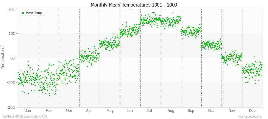 Monthly Mean Temperatures 1901 - 2009 (Metric) Latitude 49.25 Longitude -57.75