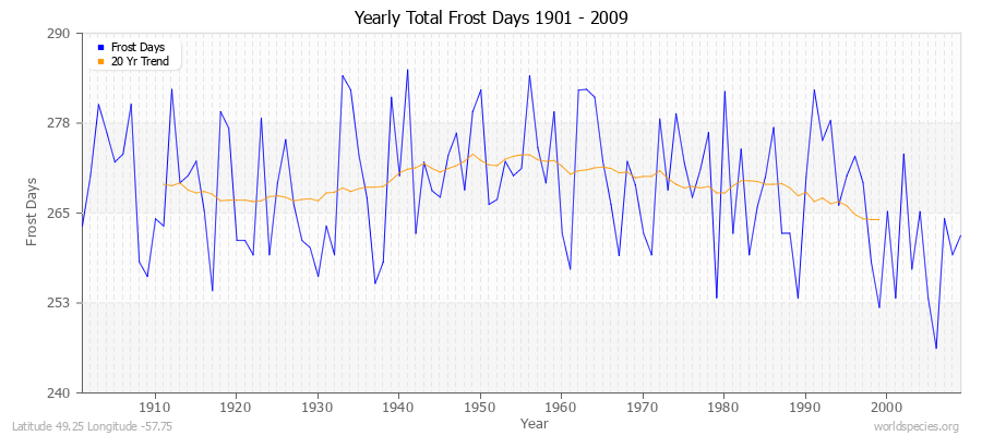 Yearly Total Frost Days 1901 - 2009 Latitude 49.25 Longitude -57.75