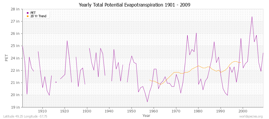 Yearly Total Potential Evapotranspiration 1901 - 2009 (English) Latitude 49.25 Longitude -57.75