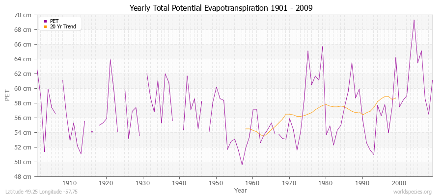 Yearly Total Potential Evapotranspiration 1901 - 2009 (Metric) Latitude 49.25 Longitude -57.75