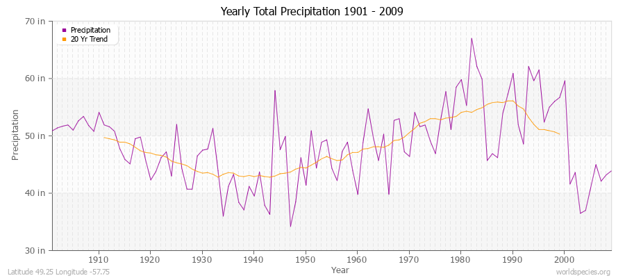 Yearly Total Precipitation 1901 - 2009 (English) Latitude 49.25 Longitude -57.75