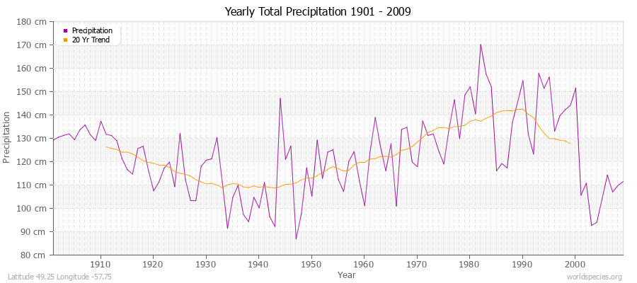 Yearly Total Precipitation 1901 - 2009 (Metric) Latitude 49.25 Longitude -57.75