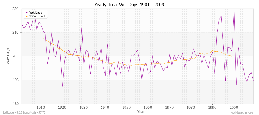 Yearly Total Wet Days 1901 - 2009 Latitude 49.25 Longitude -57.75