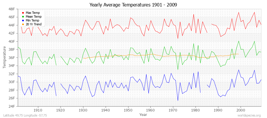 Yearly Average Temperatures 2010 - 2009 (English) Latitude 49.75 Longitude -57.75