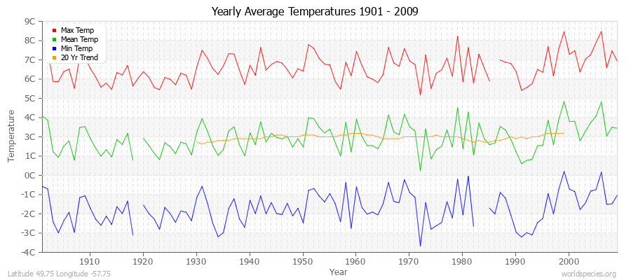 Yearly Average Temperatures 2010 - 2009 (Metric) Latitude 49.75 Longitude -57.75
