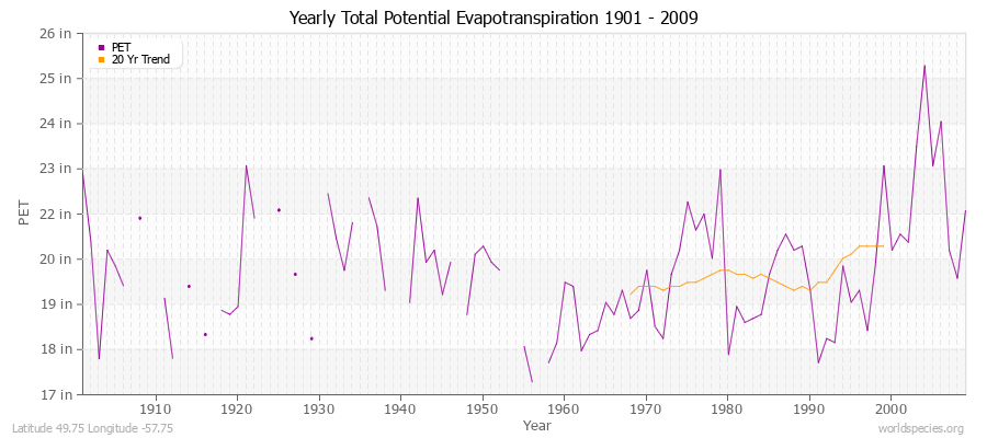 Yearly Total Potential Evapotranspiration 1901 - 2009 (English) Latitude 49.75 Longitude -57.75