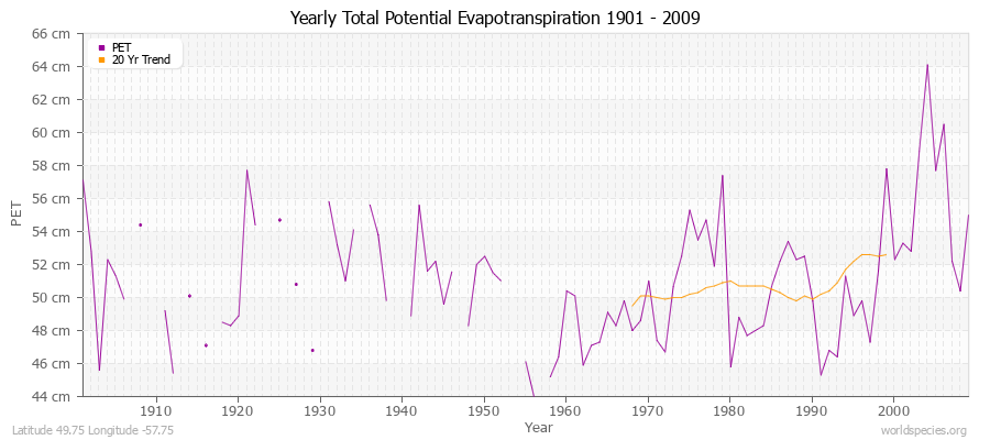 Yearly Total Potential Evapotranspiration 1901 - 2009 (Metric) Latitude 49.75 Longitude -57.75