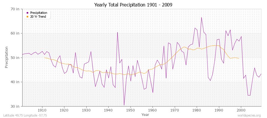 Yearly Total Precipitation 1901 - 2009 (English) Latitude 49.75 Longitude -57.75
